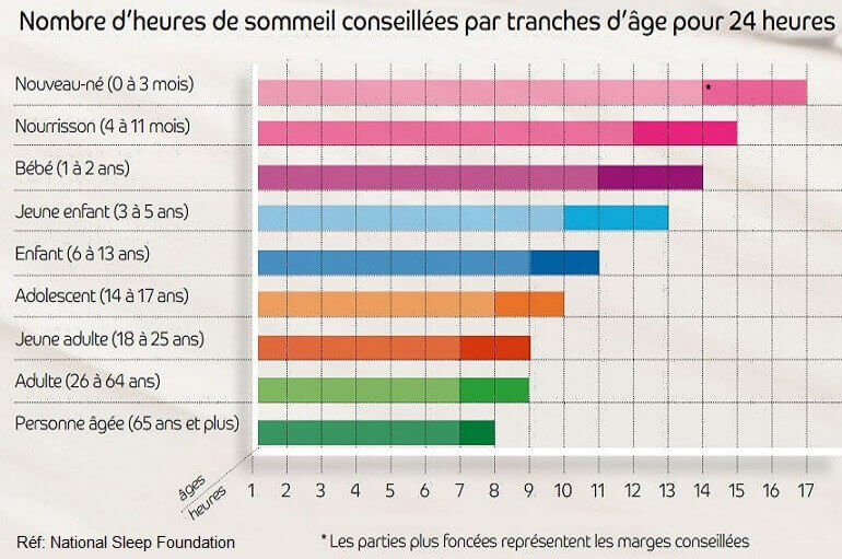 Heures de sommeil recommandées